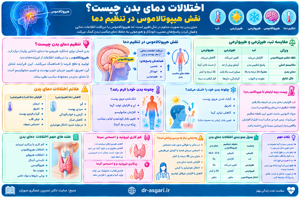 اختلالات دمای بدن چیست؟ نقش هیپوتالاموس در تنظیم دما