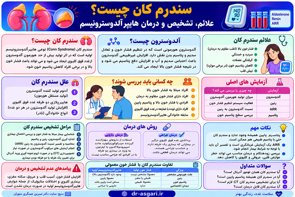 سندرم کان چیست؟ علائم، تشخیص و درمان هایپرآلدوسترونیسم