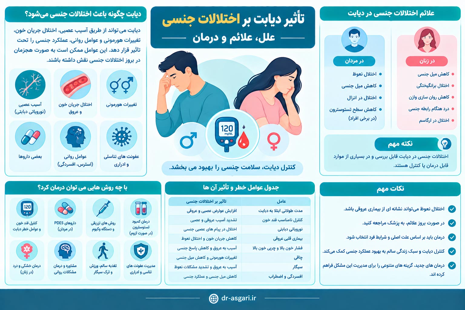 تأثیر دیابت بر اختلالات جنسی؛ علل، علائم و درمان