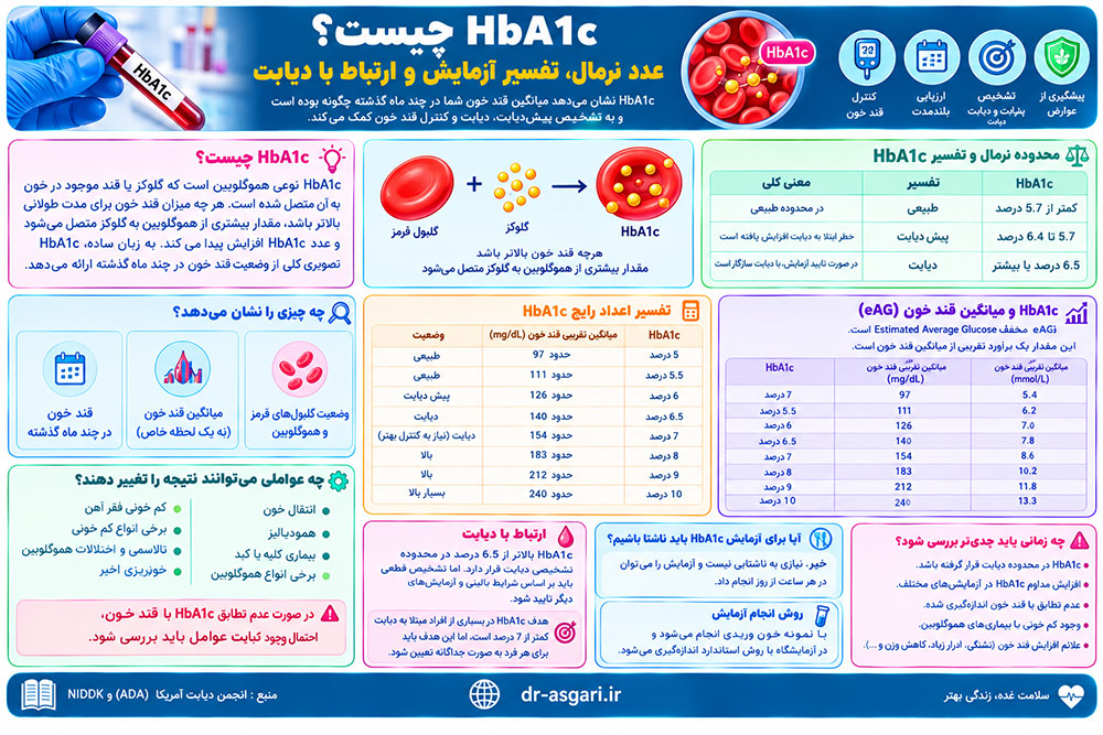 HbA1c چیست؟ عدد نرمال، تفسیر آزمایش و ارتباط با دیابت