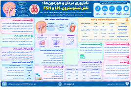 ناباروری مردان و هورمون ها؛ نقش تستوسترون، LH و FSH