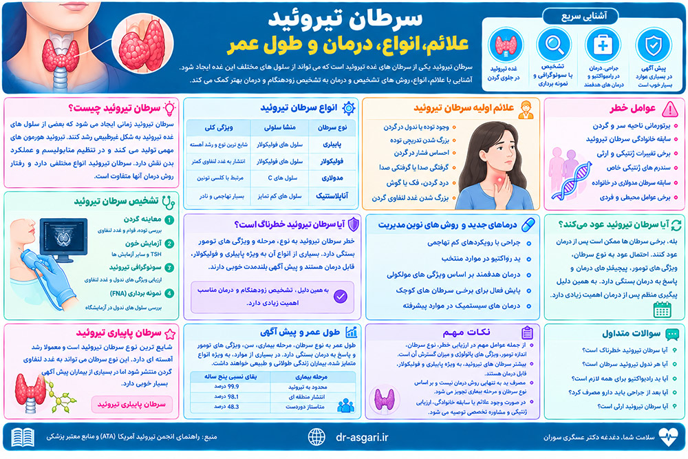 سرطان تیروئید چیست؟ علائم، انواع، درمان و طول عمر